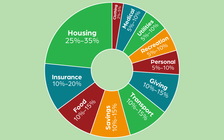 Budget infograph